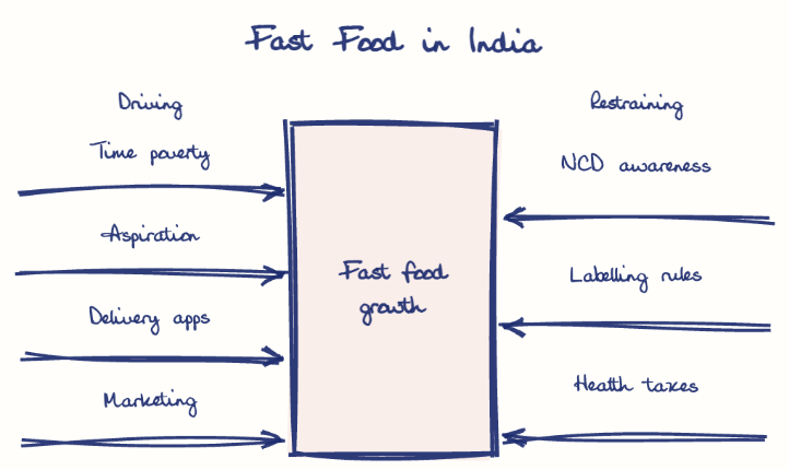 Hand-drawn diagram: Fast Food in India. Fast Food in India. Diagram (forcefield): Fast Food in India; Fast food growth; Time poverty; Aspiration; Delivery apps; Marketing; NCD awareness; Labelling rules; Health taxes