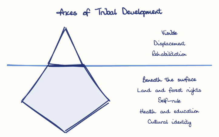 Hand-drawn diagram: Axes of Tribal Development. Axes of Tribal Development. Diagram (iceberg): Axes of Tribal Development; Displacement; Rehabilitation; Land and forest rights; Self-rule; Health and education; Cultural identity