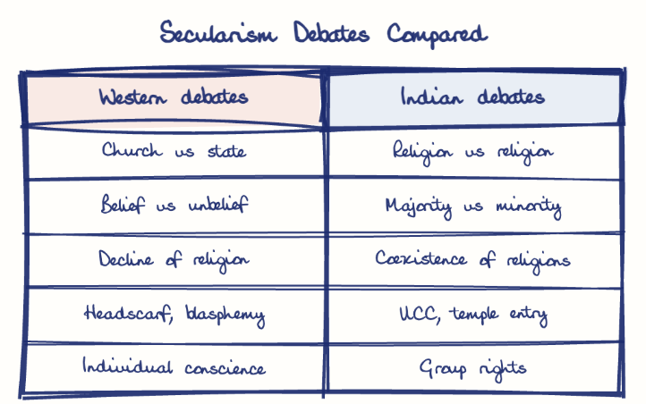 Hand-drawn diagram: Secularism Debates Compared. Secularism Debates Compared. Comparison of Western debates and Indian debates