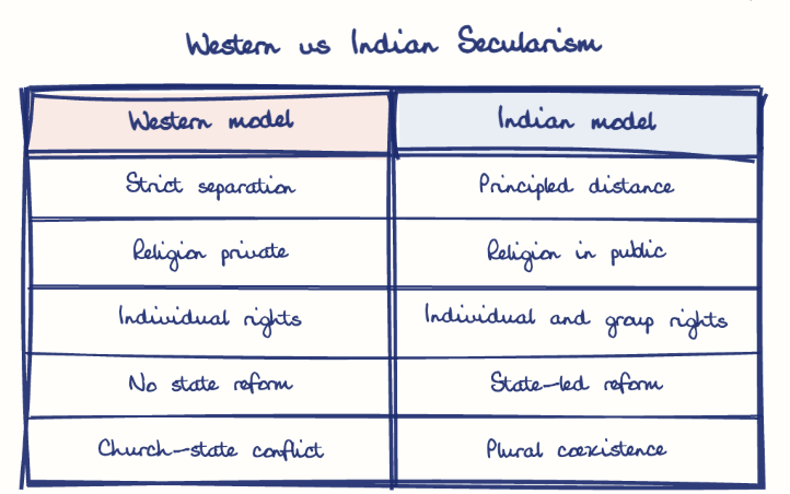 Hand-drawn diagram: Western vs Indian Secularism. Western vs Indian Secularism. Comparison of Western model and Indian model