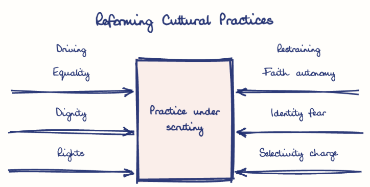 Hand-drawn diagram: Reforming Cultural Practices. Reforming Cultural Practices. Diagram (forcefield): Reforming Cultural Practices; Practice under scrutiny; Equality; Dignity; Rights; Faith autonomy; Identity fear; Selectivity charge
