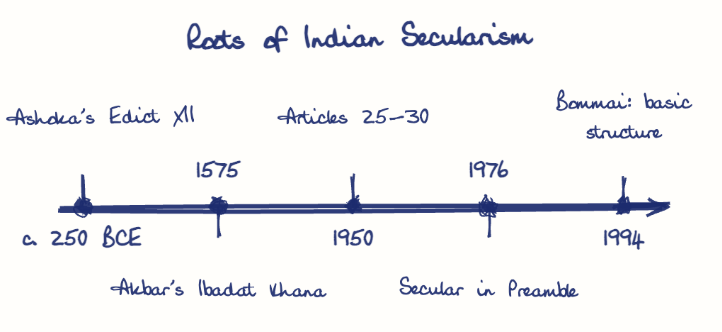 Hand-drawn diagram: Roots of Indian Secularism. Roots of Indian Secularism. Diagram (timeline): Roots of Indian Secularism; c. 250 BCE; Ashoka's Edict XII; 1575; Akbar's Ibadat Khana; 1950; Articles 25-30; 1976; Secular in Preamble; 1994; Bommai: basic structure