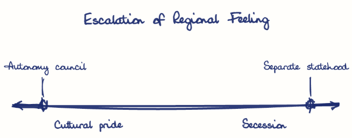 Hand-drawn diagram: Escalation of Regional Feeling. Escalation of Regional Feeling. Diagram (spectrum): Escalation of Regional Feeling; Cultural pride; Secession; Autonomy council; Separate statehood