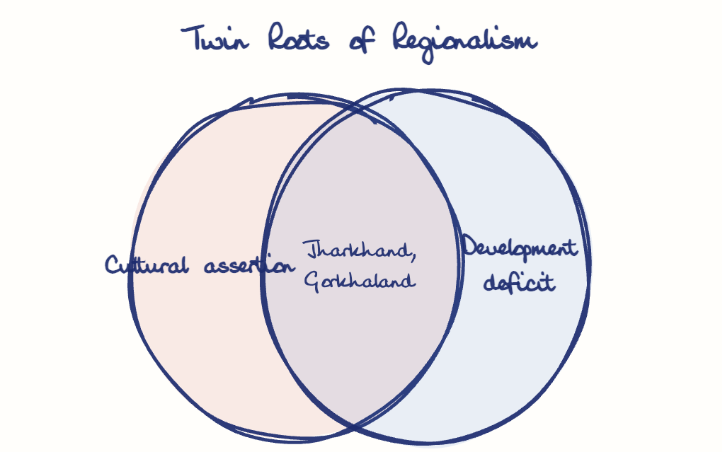 Hand-drawn diagram: Twin Roots of Regionalism. Twin Roots of Regionalism. Venn diagram: Cultural assertion, Development deficit; overlap: Jharkhand, Gorkhaland