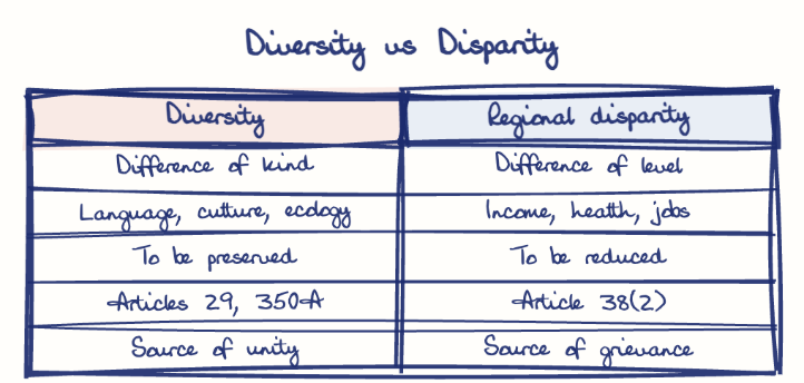 Hand-drawn diagram: Diversity vs Disparity. Diversity vs Disparity. Comparison of Diversity and Regional disparity