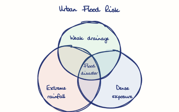Hand-drawn diagram: Urban Flood Risk. Urban Flood Risk. Venn diagram: Extreme rainfall, Dense exposure, Weak drainage; overlap: Flood disaster