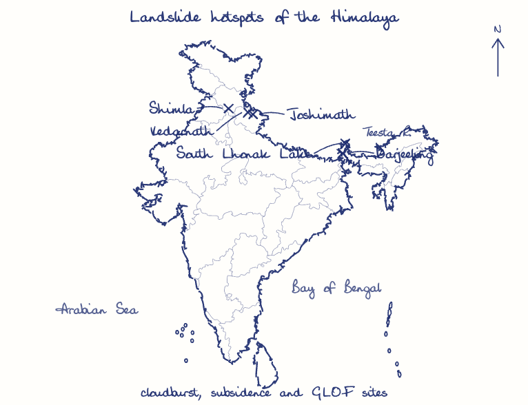 Hand-drawn map: Landslide hotspots of the Himalaya. Marked: Kedarnath, Joshimath, Shimla, South Lhonak Lake, Darjeeling. Rivers: Teesta.