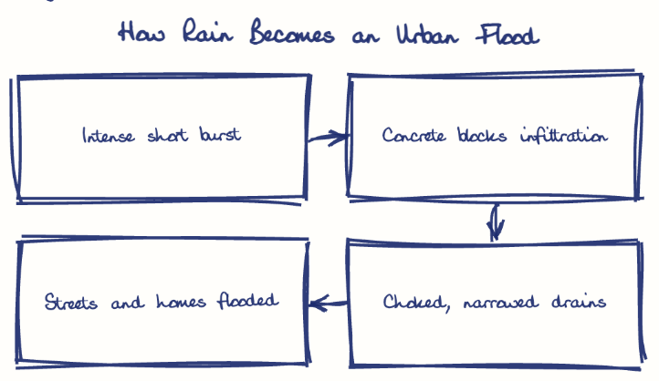 Hand-drawn diagram: How Rain Becomes an Urban Flood. How Rain Becomes an Urban Flood. Flow: Intense short burst → Concrete blocks infiltration → Choked, narrowed drains → Streets and homes flooded