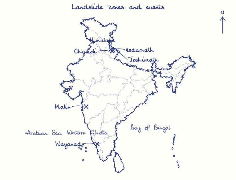 Hand-drawn map: Landslide zones and events. Marked: Kedarnath, Joshimath, Chamoli, Wayanad, Malin.