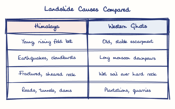 Hand-drawn diagram: Landslide Causes Compared. Landslide Causes Compared. Comparison of Himalaya and Western Ghats