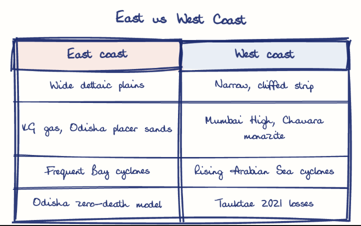 Hand-drawn diagram: East vs West Coast. East vs West Coast. Comparison of East coast and West coast