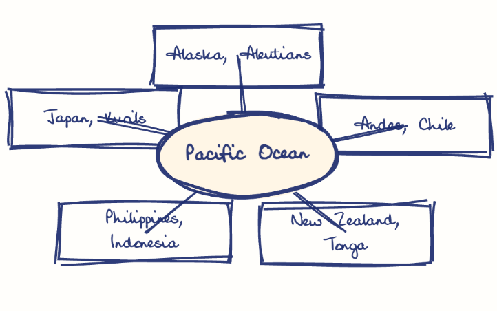 Hand-drawn diagram: The Circum-Pacific Ring of Fire. Mind map. Pacific Ocean: Alaska, Aleutians; Andes, Chile; New Zealand, Tonga; Philippines, Indonesia; Japan, Kurils