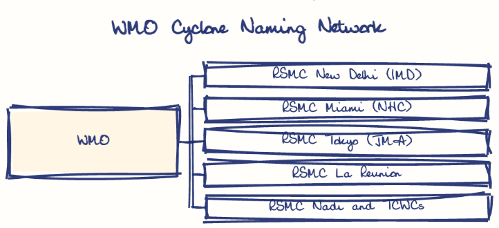 Hand-drawn diagram: WMO Cyclone Naming Network. WMO Cyclone Naming Network. Diagram (tree): WMO Cyclone Naming Network; WMO; RSMC New Delhi (IMD); RSMC Miami (NHC); RSMC Tokyo (JMA); RSMC La Reunion; RSMC Nadi and TCWCs