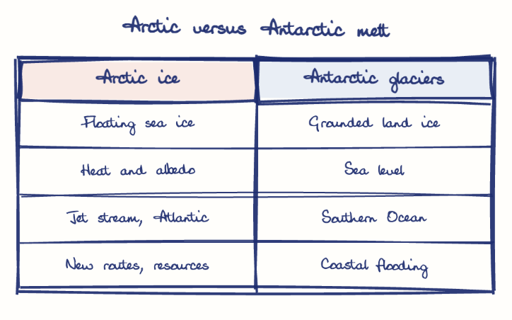 Hand-drawn diagram: Arctic versus Antarctic melt. Arctic versus Antarctic melt. Comparison of Arctic ice and Antarctic glaciers