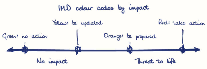 Hand-drawn diagram: IMD colour codes by impact. IMD colour codes by impact. Diagram (spectrum): IMD colour codes by impact; No impact; Threat to life; Green: no action; Yellow: be updated; Orange: be prepared; Red: take action