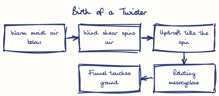 Hand-drawn diagram: Birth of a Twister. Birth of a Twister. Flow: Warm moist air below → Wind shear spins air → Updraft tilts the spin → Rotating mesocyclone → Funnel touches ground