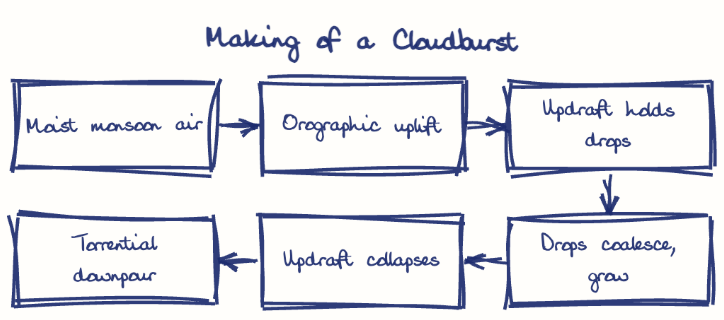 Hand-drawn diagram: Making of a Cloudburst. Making of a Cloudburst. Flow: Moist monsoon air → Orographic uplift → Updraft holds drops → Drops coalesce, grow → Updraft collapses → Torrential downpour