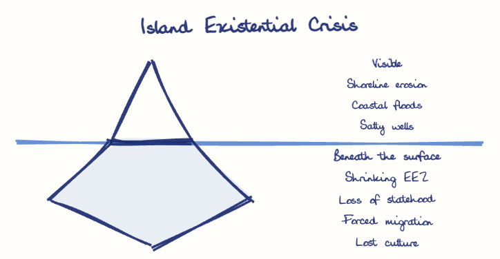 Hand-drawn diagram: Island Existential Crisis. Island Existential Crisis. Diagram (iceberg): Island Existential Crisis; Shoreline erosion; Coastal floods; Salty wells; Shrinking EEZ; Loss of statehood; Forced migration; Lost culture