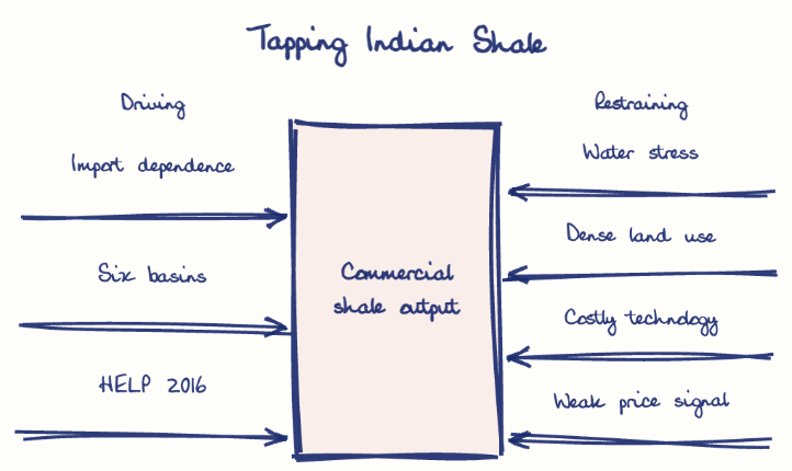 Hand-drawn diagram: Tapping Indian Shale. Tapping Indian Shale. Diagram (forcefield): Tapping Indian Shale; Commercial shale output; Import dependence; Six basins; HELP 2016; Water stress; Dense land use; Costly technology; Weak price signal