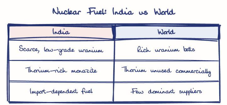 Hand-drawn diagram: Nuclear Fuel: India vs World. Nuclear Fuel: India vs World. Comparison of India and World
