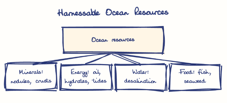 Hand-drawn diagram: Harnessable Ocean Resources. Harnessable Ocean Resources. Diagram (tree): Harnessable Ocean Resources; Ocean resources; Minerals: nodules, crusts; Energy: oil, hydrates, tides; Water: desalination; Food: fish, seaweed