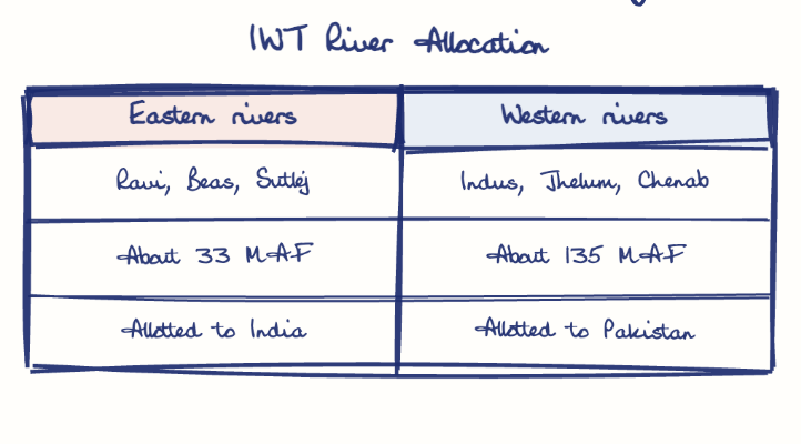 Hand-drawn diagram: IWT River Allocation. IWT River Allocation. Comparison of Eastern rivers and Western rivers
