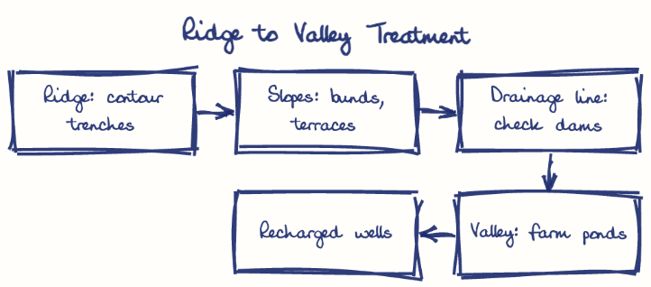 Hand-drawn diagram: Ridge to Valley Treatment. Ridge to Valley Treatment. Flow: Ridge: contour trenches → Slopes: bunds, terraces → Drainage line: check dams → Valley: farm ponds → Recharged wells