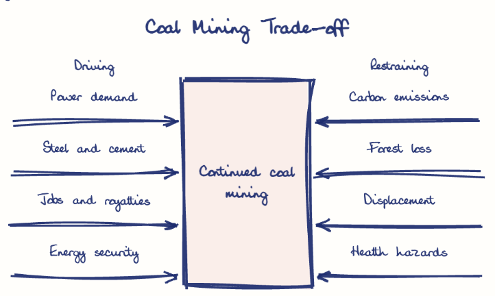 Hand-drawn diagram: Coal Mining Trade-off. Coal Mining Trade-off. Diagram (forcefield): Coal Mining Trade-off; Continued coal mining; Power demand; Steel and cement; Jobs and royalties; Energy security; Carbon emissions; Forest loss; Displacement; Health hazards
