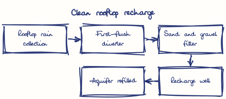 Hand-drawn diagram: Clean rooftop recharge. Clean rooftop recharge. Flow: Rooftop rain collection → First-flush diverter → Sand and gravel filter → Recharge well → Aquifer refilled
