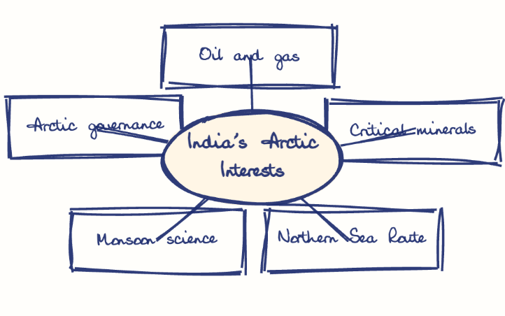 Hand-drawn diagram: India's Arctic Interests. Mind map. India's Arctic Interests: Oil and gas; Critical minerals; Northern Sea Route; Monsoon science; Arctic governance