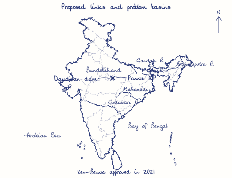 Hand-drawn map: Proposed links and problem basins. Marked: Daudhan dam, Panna NP. Rivers: Kosi, Gandak, Brahmaputra, Mahanadi, Godavari.
