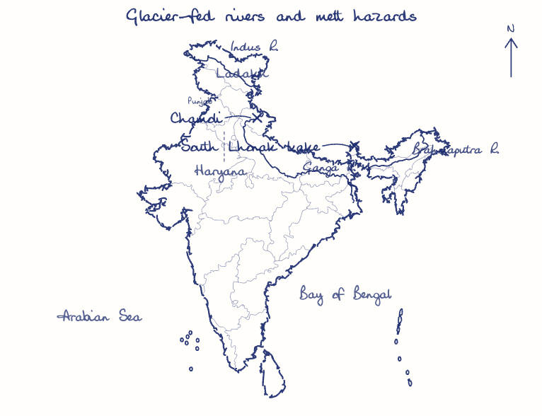 Hand-drawn map: Glacier-fed rivers and melt hazards. Marked: South Lhonak Lake, Chamoli. Rivers: Indus, Ganga, Brahmaputra.