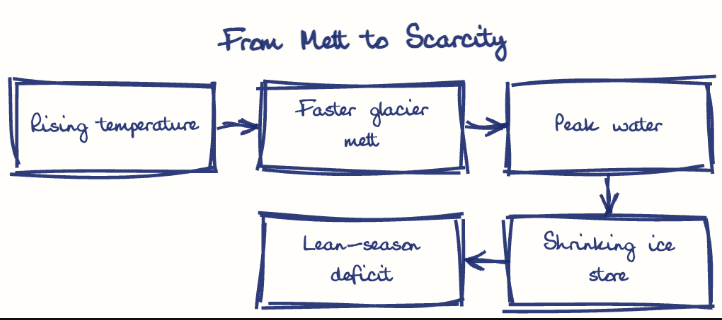 Hand-drawn diagram: From Melt to Scarcity. From Melt to Scarcity. Flow: Rising temperature → Faster glacier melt → Peak water → Shrinking ice store → Lean-season deficit