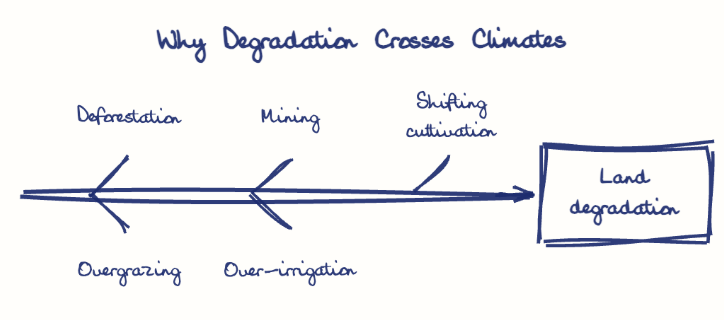 Hand-drawn diagram: Why Degradation Crosses Climates. Why Degradation Crosses Climates. Diagram (fishbone): Why Degradation Crosses Climates; Land degradation; Deforestation; Overgrazing; Mining; Over-irrigation; Shifting cultivation