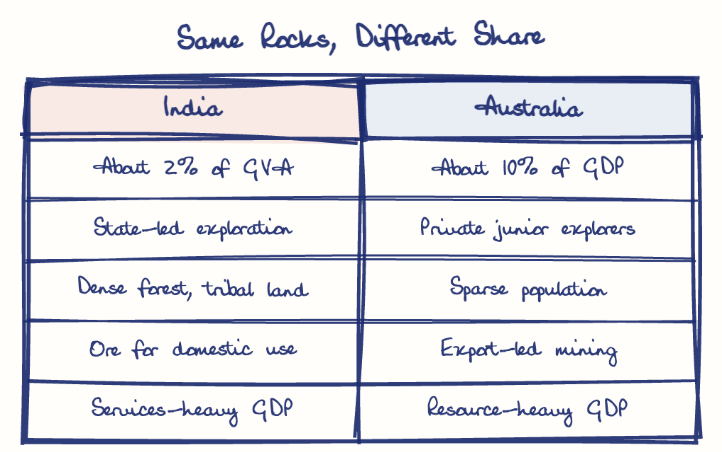 Hand-drawn diagram: Same Rocks, Different Share. Same Rocks, Different Share. Comparison of India and Australia