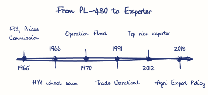 Hand-drawn diagram: From PL-480 to Exporter. From PL-480 to Exporter. Diagram (timeline): From PL-480 to Exporter; 1965; FCI, Prices Commission; 1966; HYV wheat sown; 1970; Operation Flood; 1991; Trade liberalised; 2012; Top rice exporter; 2018