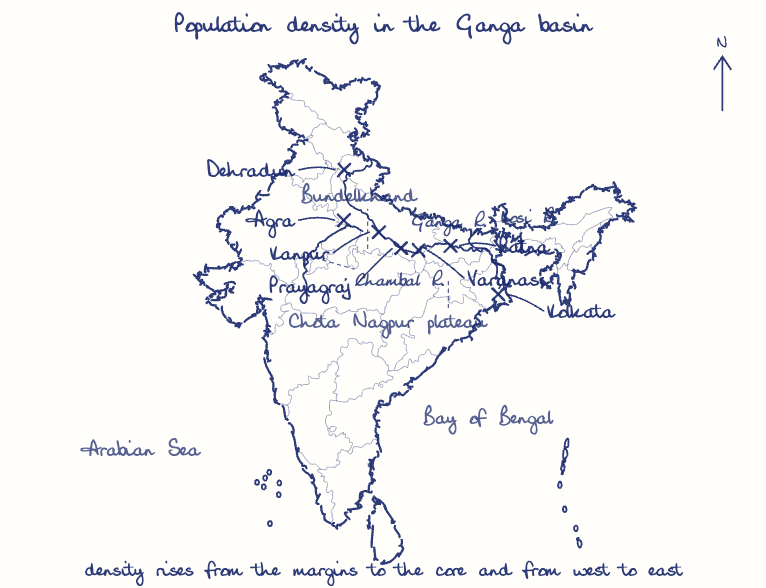 Hand-drawn map: Population density in the Ganga basin. Marked: Dehradun, Agra, Kanpur, Prayagraj, Varanasi, Patna, Kolkata. Rivers: Ganga, Kosi, Chambal.