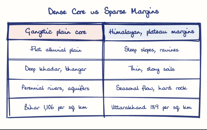 Hand-drawn diagram: Dense Core vs Sparse Margins. Dense Core vs Sparse Margins. Comparison of Gangetic plain core and Himalayan, plateau margins