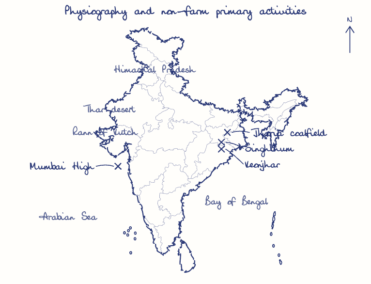 Hand-drawn map: Physiography and non-farm primary activities. Marked: Jharia coalfield, Singhbhum, Keonjhar, Mumbai High.