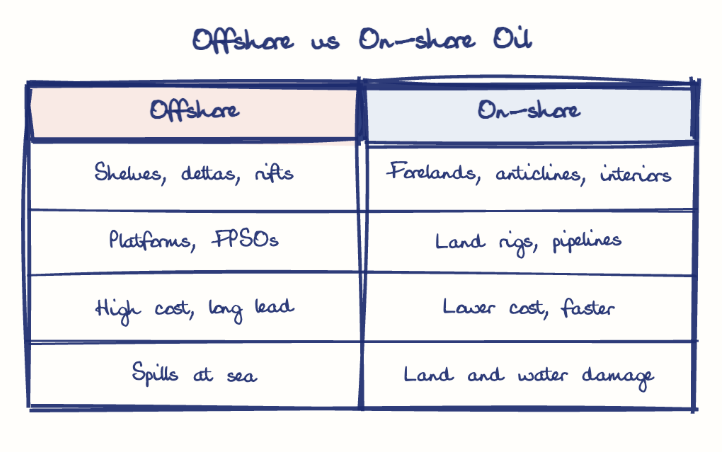 Hand-drawn diagram: Offshore vs On-shore Oil. Offshore vs On-shore Oil. Comparison of Offshore and On-shore