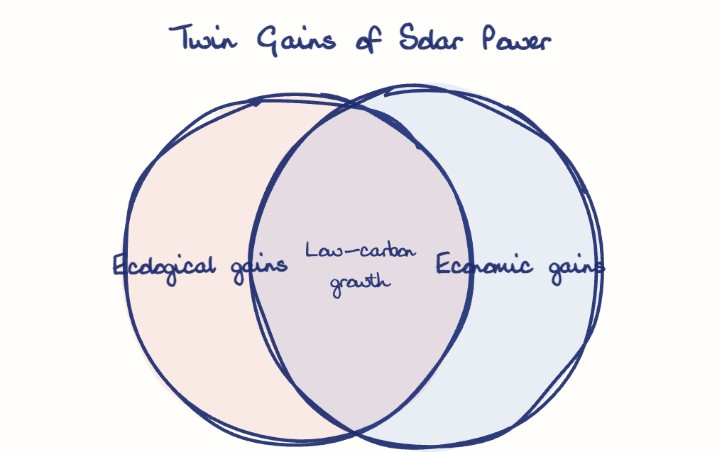 Hand-drawn diagram: Twin Gains of Solar Power. Twin Gains of Solar Power. Venn diagram: Ecological gains, Economic gains; overlap: Low-carbon growth