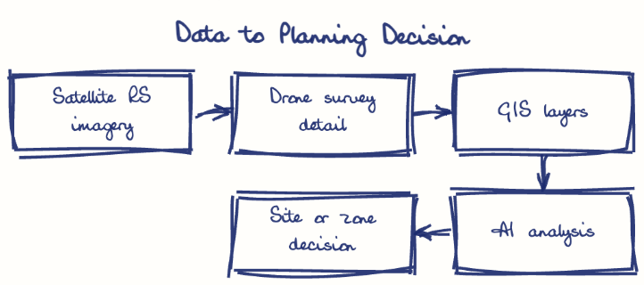 Hand-drawn diagram: Data to Planning Decision. Data to Planning Decision. Flow: Satellite RS imagery → Drone survey detail → GIS layers → AI analysis → Site or zone decision
