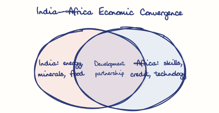Hand-drawn diagram: India-Africa Economic Convergence. India-Africa Economic Convergence. Venn diagram: India: energy, minerals, food, Africa: skills, credit, technology; overlap: Development partnership