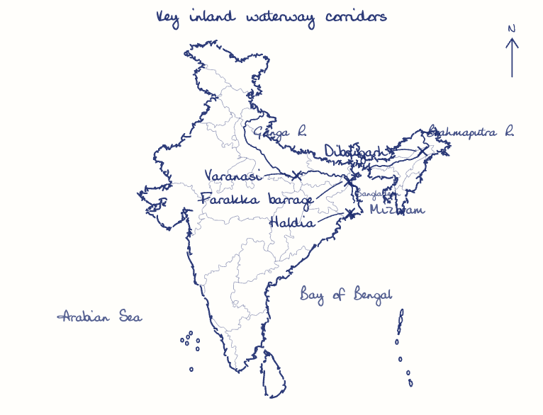 Hand-drawn map: Key inland waterway corridors. Marked: Varanasi, Haldia, Farakka barrage, Dibrugarh. Rivers: Ganga, Brahmaputra.
