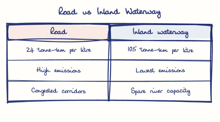 Hand-drawn diagram: Road vs Inland Waterway. Road vs Inland Waterway. Comparison of Road and Inland waterway