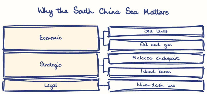 Hand-drawn diagram: Why the South China Sea Matters. Why the South China Sea Matters. Diagram (tree): Why the South China Sea Matters; Economic; Sea lanes; Oil and gas; Strategic; Malacca chokepoint; Island bases; Legal; Nine-dash line