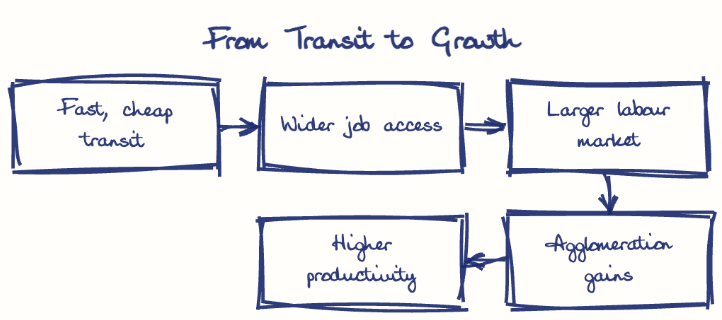 Hand-drawn diagram: From Transit to Growth. From Transit to Growth. Flow: Fast, cheap transit → Wider job access → Larger labour market → Agglomeration gains → Higher productivity