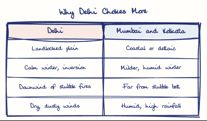 Hand-drawn diagram: Why Delhi Chokes More. Why Delhi Chokes More. Comparison of Delhi and Mumbai and Kolkata