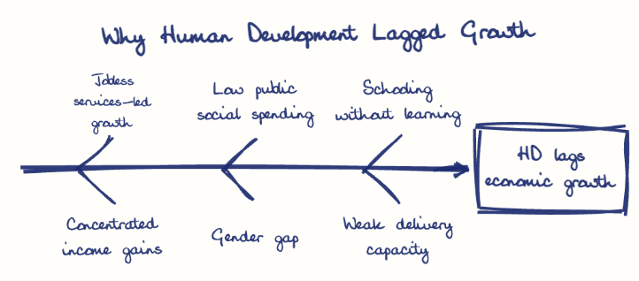 Hand-drawn diagram: Why Human Development Lagged Growth. Why Human Development Lagged Growth. Diagram (fishbone): Why Human Development Lagged Growth; HD lags economic growth; Jobless services-led growth; Concentrated income gains; Low public social spending; Gender gap; Schooling without learning; Weak delivery capacity