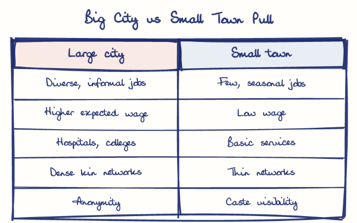 Hand-drawn diagram: Big City vs Small Town Pull. Big City vs Small Town Pull. Comparison of Large city and Small town